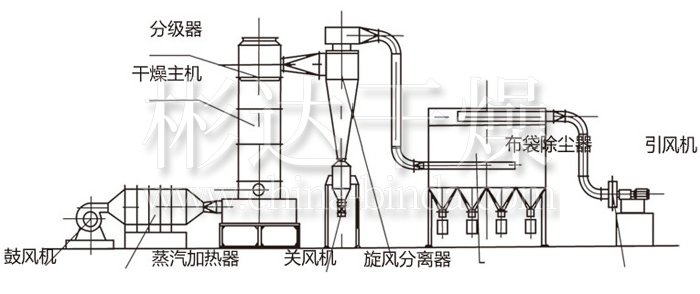 閃蒸干燥機(jī)結(jié)構(gòu)示意圖 閃蒸干燥機(jī)結(jié)構(gòu)示意圖